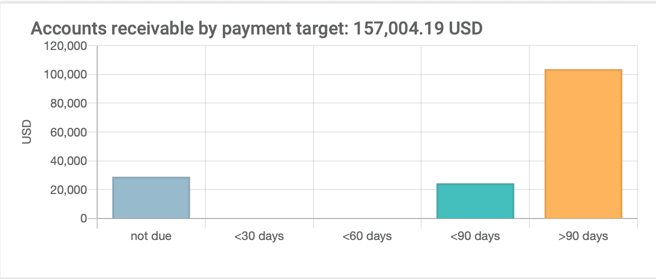 Accounts receivable by payment target graph in elapseit dashboard.