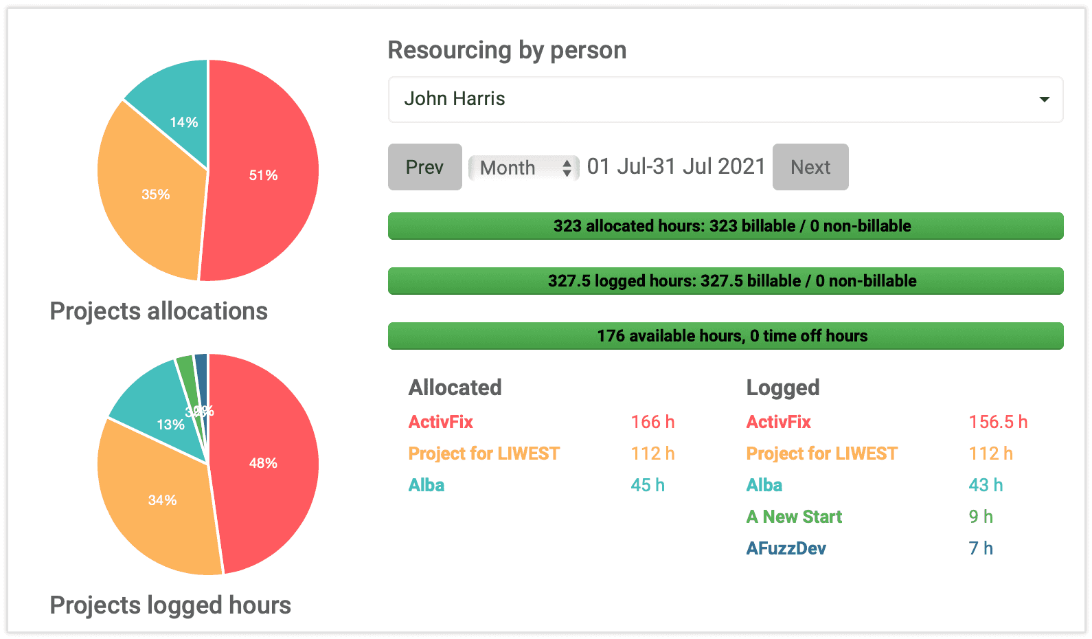 Check on elapseit dashboard each team member allocation on your project